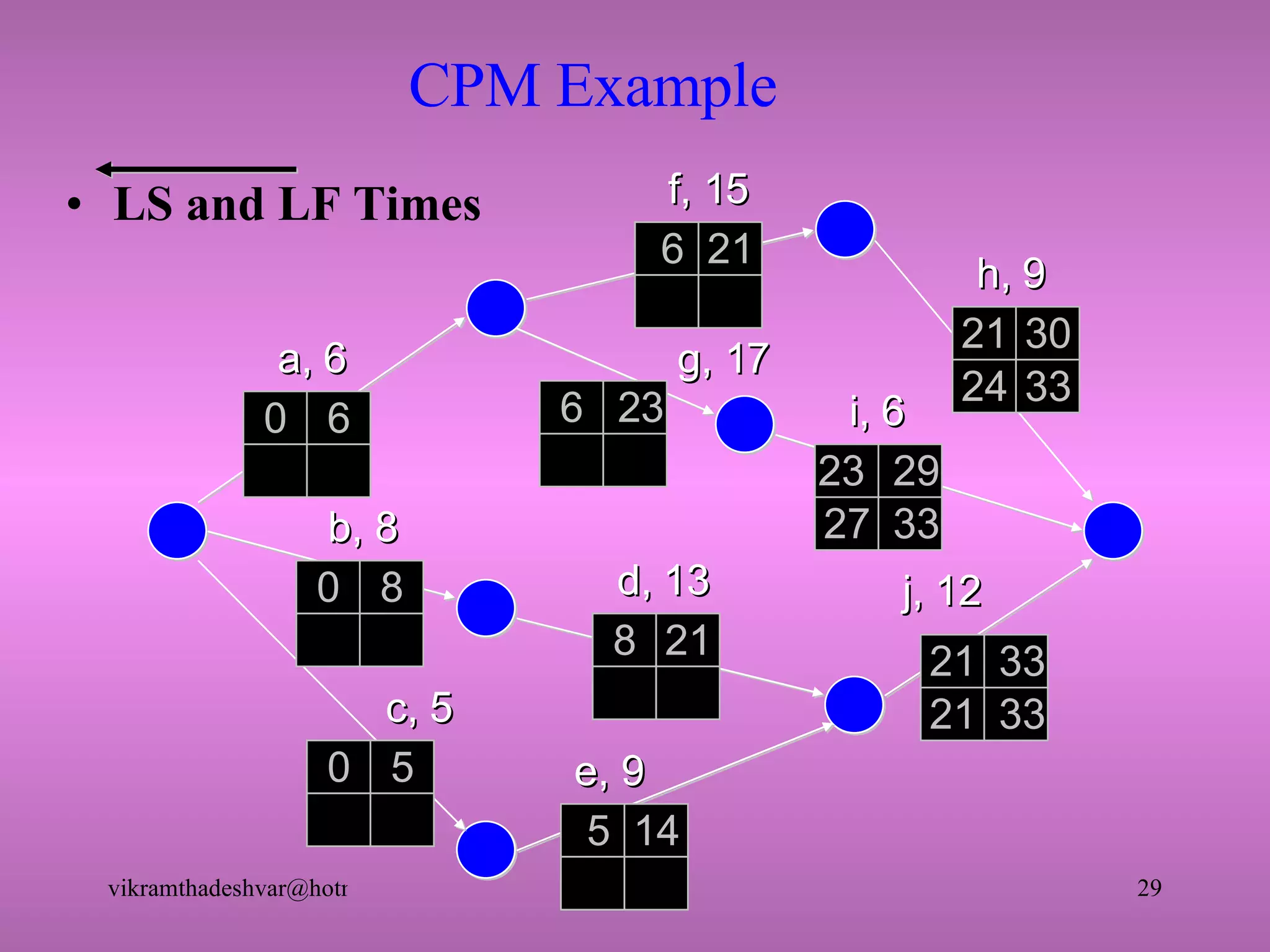 CPM Example LS and LF Times a, 6 f, 15 b, 8 c, 5 e, 9 d, 13 g, 17 h, 9 i, 6 j, 12 0 6 0 8 0 5 5 14  8  21  21 33 6  23  21  30  23  29 6 21  21 33 27 33 24  33  
