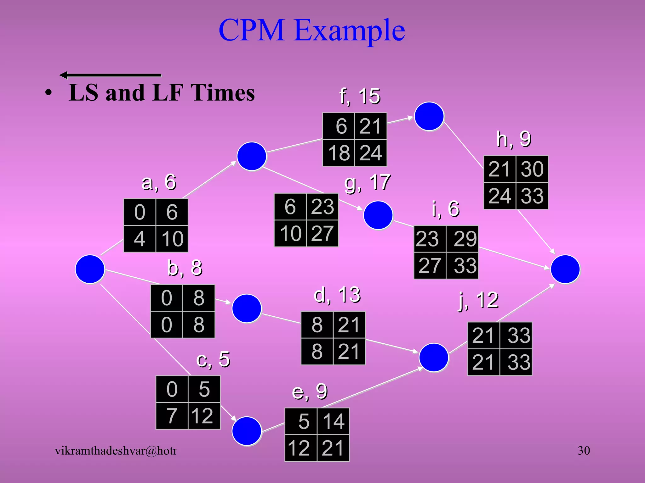 CPM Example LS and LF Times a, 6 f, 15 b, 8 c, 5 e, 9 d, 13 g, 17 h, 9 i, 6 j, 12 0 6 0 8 0 5 5 14  8  21  21 33 6  23  21  30  23  29 6 21  4  10  0 8 7 12  12  21  21 33 27 33 8  21  10  27  24  33  18  24  