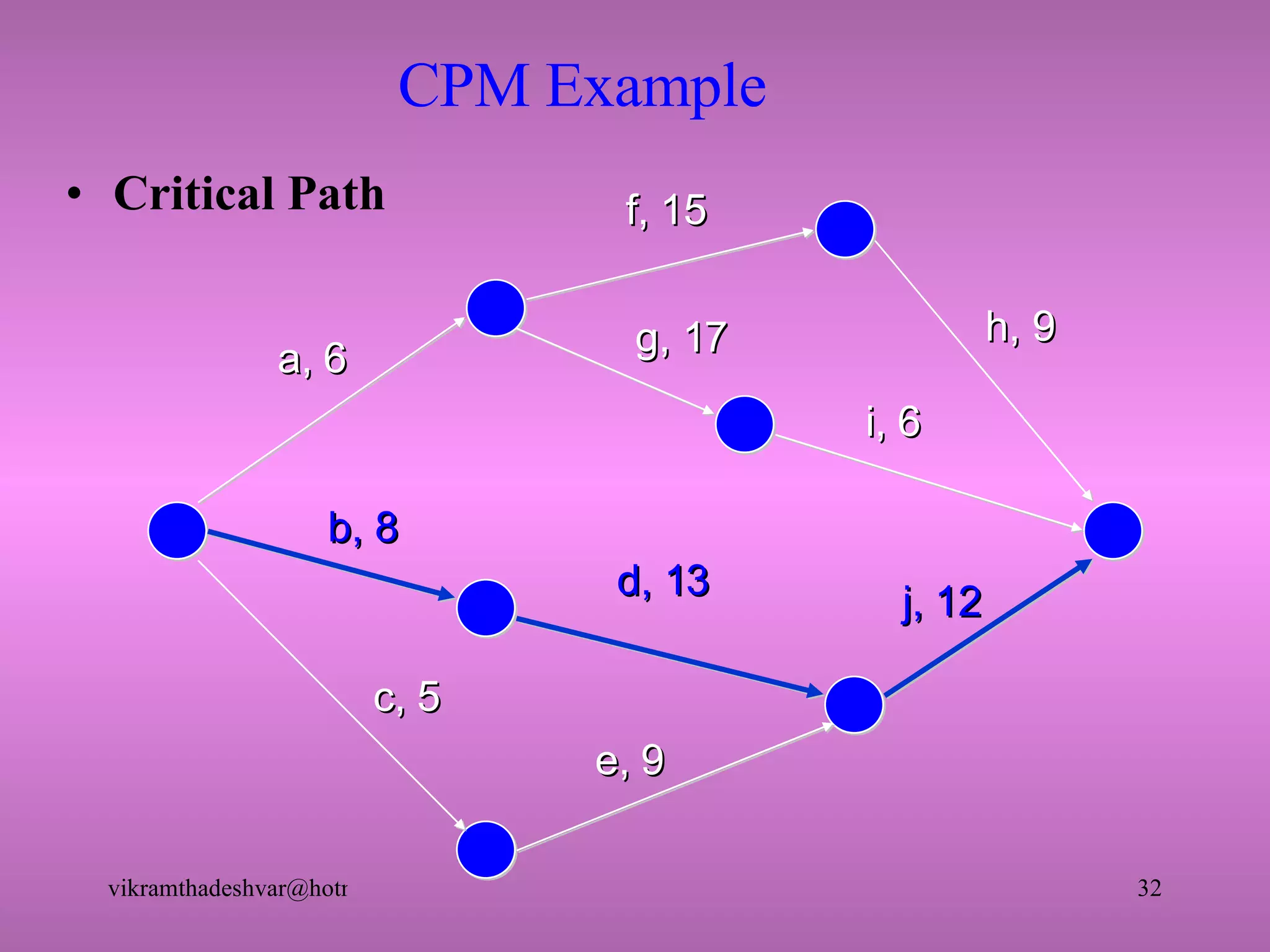 CPM Example Critical Path a, 6 f, 15 b, 8 c, 5 e, 9 d, 13 g, 17 h, 9 i, 6 j, 12 