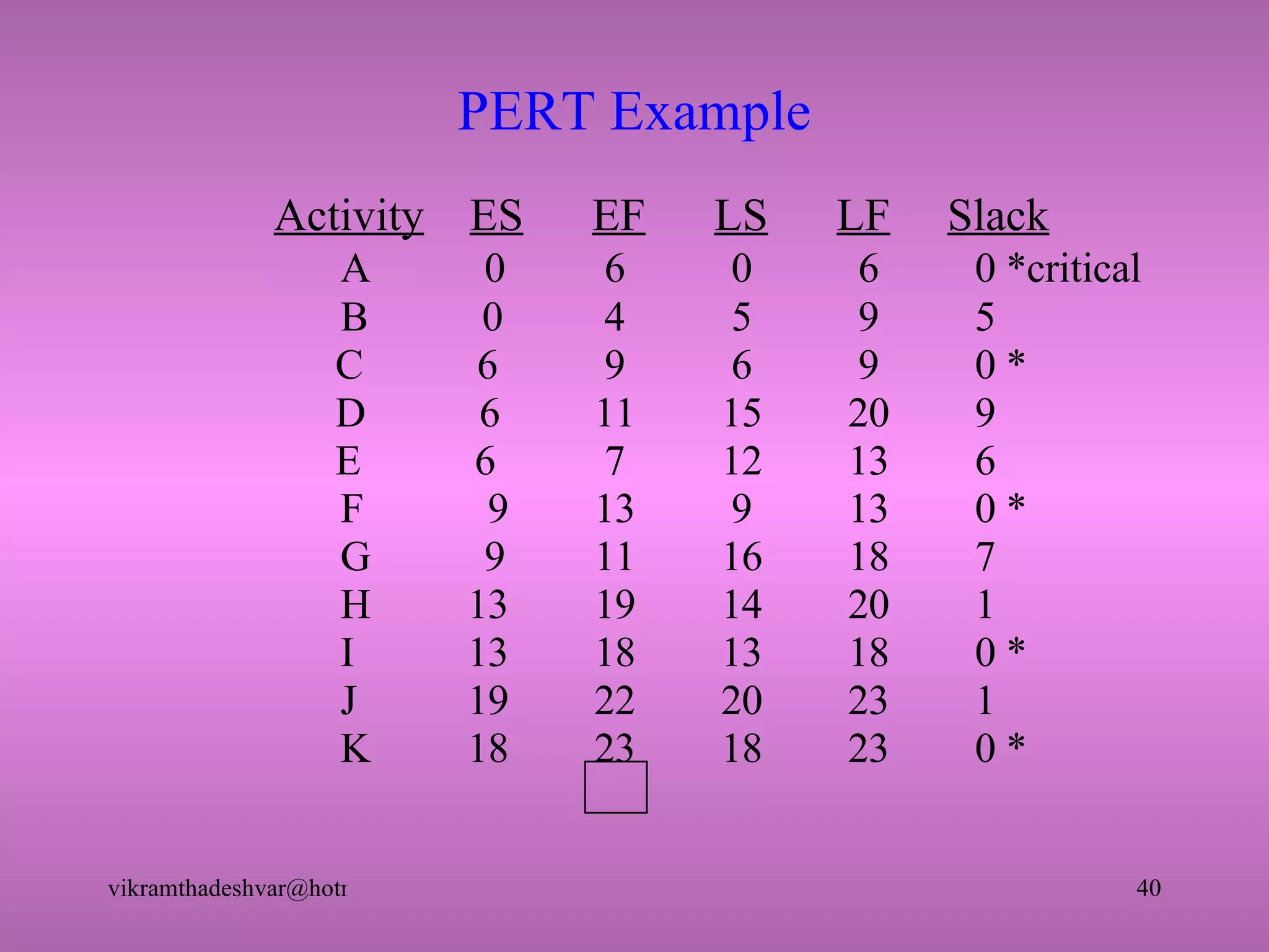 PERT Example   Activity   ES   EF   LS   LF   Slack   A  0   6   0   6  0 *critical B  0   4   5   9  5 C  6   9   6   9  0 * D  6  11  15  20  9 E  6   7  12  13  6 F  9  13   9  13  0 * G  9  11  16  18  7 H  13  19  14  20  1 I  13  18  13  18  0 * J  19  22  20  23  1 K  18  23  18  23  0 * 