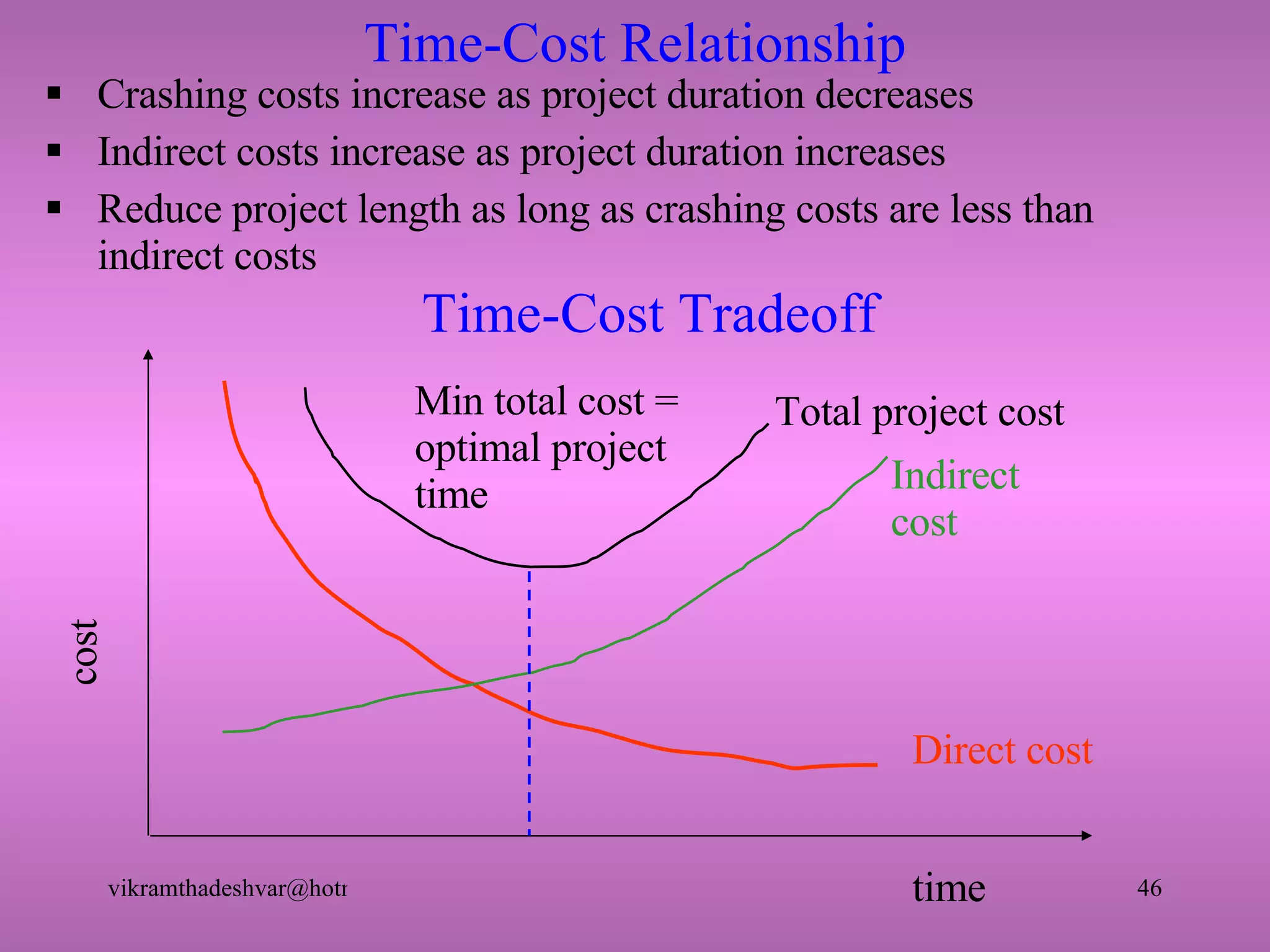 Time-Cost Relationship Crashing costs increase as project duration decreases Indirect costs increase as project duration increases Reduce project length as long as crashing costs are less than indirect costs Time-Cost Tradeoff  cost time Direct cost Indirect cost Total project cost Min total cost = optimal project time 