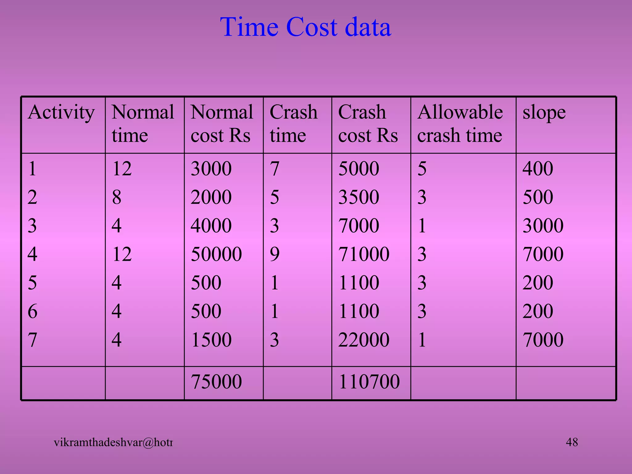 Time Cost data 110700 75000 400 500 3000 7000 200 200 7000 5 3 1 3 3 3 1 5000 3500 7000 71000 1100 1100 22000 7 5 3 9 1 1 3 3000 2000 4000 50000 500 500 1500 12 8 4 12 4 4 4 1 2 3 4 5 6 7 slope Allowable crash time Crash cost Rs Crash time Normal cost Rs Normal time Activity 