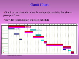 Graph or bar chart with a bar for each project activity that shows  passage of time Provides visual display of project schedule Gantt Chart 