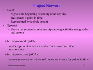 Event Signals the beginning or ending of an activity Designates a point in time Represented by a circle (node) Network Shows the sequential relationships among activities using nodes and arrows Activity-on-node (AON) nodes represent activities, and arrows show precedence relationships Activity-on-arrow (AOA) arrows represent activities and nodes are events for points in time Project Network 