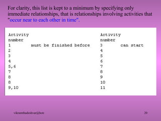 For clarity, this list is kept to a minimum by specifying only immediate relationships, that is relationships involving activities that " occur near to each other in time".   