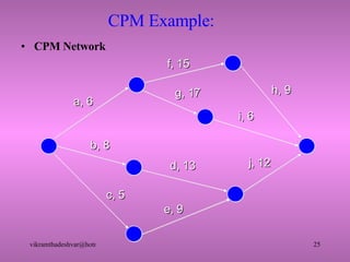 CPM Example:  CPM Network a, 6 f, 15 b, 8 c, 5 e, 9 d, 13 g, 17 h, 9 i, 6 j, 12 