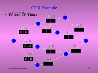 CPM Example ES and EF Times a, 6 f, 15 b, 8 c, 5 e, 9 d, 13 g, 17 h, 9 i, 6 j, 12 0 6 0 8 0 5 