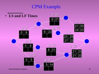 CPM Example LS and LF Times a, 6 f, 15 b, 8 c, 5 e, 9 d, 13 g, 17 h, 9 i, 6 j, 12 0 6 0 8 0 5 5 14  8  21  21 33 6  23  21  30  23  29 6 21  21 33 27 33 24  33  