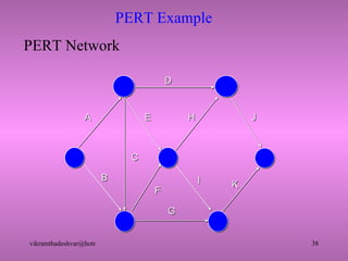 PERT Example A D C B F E G I H K J PERT Network 