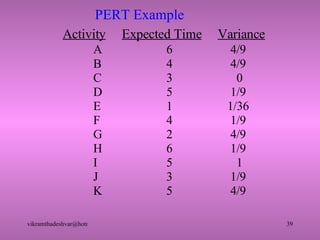 PERT Example   Activity   Expected Time   Variance   A    6    4/9 B    4    4/9 C    3    0 D    5    1/9 E    1    1/36 F    4    1/9 G    2    4/9 H    6    1/9 I    5    1 J    3    1/9 K    5    4/9 