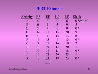 PERT Example   Activity   ES   EF   LS   LF   Slack   A  0   6   0   6  0 *critical B  0   4   5   9  5 C  6   9   6   9  0 * D  6  11  15  20  9 E  6   7  12  13  6 F  9  13   9  13  0 * G  9  11  16  18  7 H  13  19  14  20  1 I  13  18  13  18  0 * J  19  22  20  23  1 K  18  23  18  23  0 * 