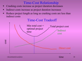 Time-Cost Relationship Crashing costs increase as project duration decreases Indirect costs increase as project duration increases Reduce project length as long as crashing costs are less than indirect costs Time-Cost Tradeoff  cost time Direct cost Indirect cost Total project cost Min total cost = optimal project time 