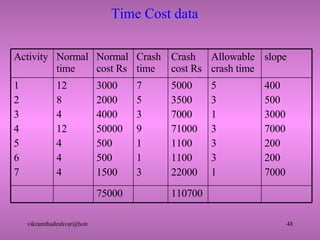 Time Cost data 110700 75000 400 500 3000 7000 200 200 7000 5 3 1 3 3 3 1 5000 3500 7000 71000 1100 1100 22000 7 5 3 9 1 1 3 3000 2000 4000 50000 500 500 1500 12 8 4 12 4 4 4 1 2 3 4 5 6 7 slope Allowable crash time Crash cost Rs Crash time Normal cost Rs Normal time Activity 