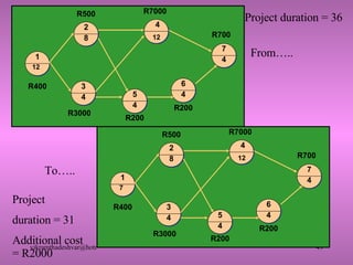 From….. To….. 1 12 2 8 3 4 5 4 6 4 7 4 R400 R500 R3000 R7000 R200 R200 R700 12 4 Project duration = 36 1 7 2 8 3 4 5 4 6 4 7 4 R400 R500 R3000 R7000 R200 R200 R700 12 4 Project  duration = 31 Additional cost = R2000 
