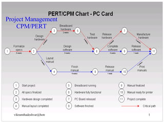 Project Management CPM/PERT 