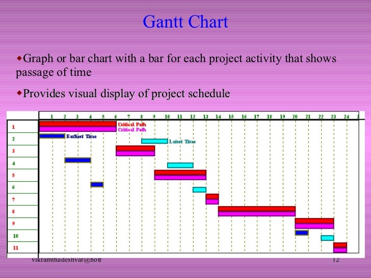 What Is Pert Cpm Chart