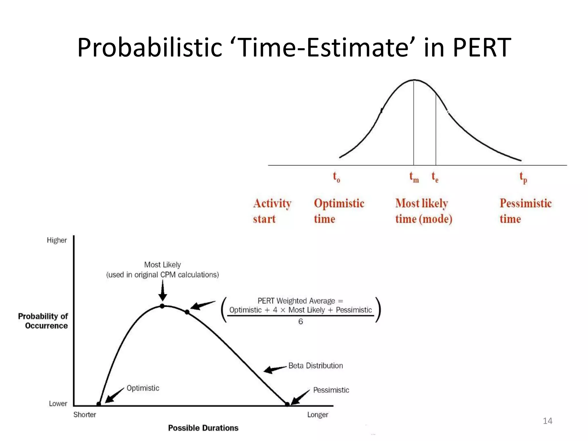 Probabilistic ‘Time-Estimate’ in PERT
14
 
