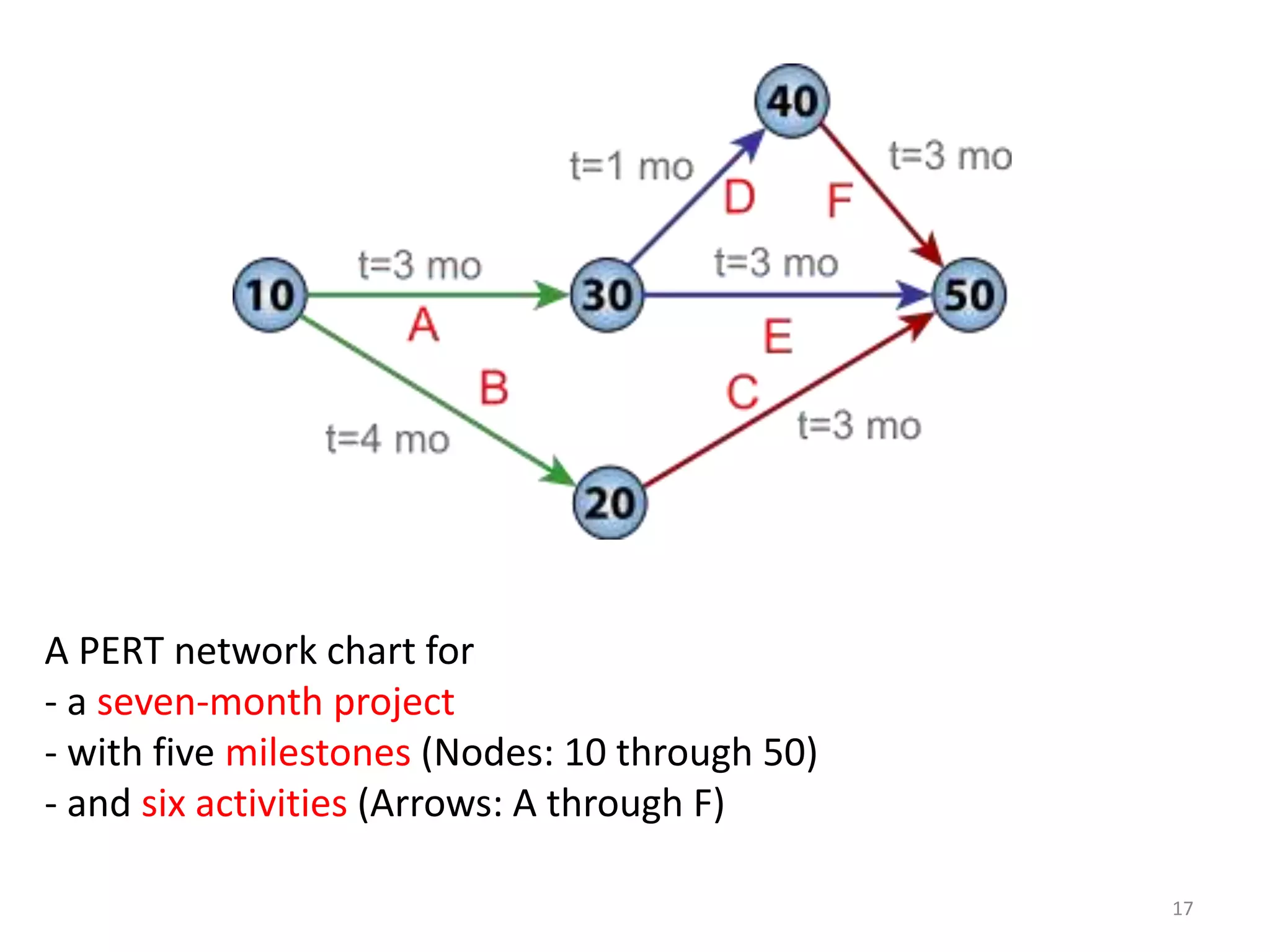 A PERT network chart for
- a seven-month project
- with five milestones (Nodes: 10 through 50)
- and six activities (Arrows: A through F)
17
 