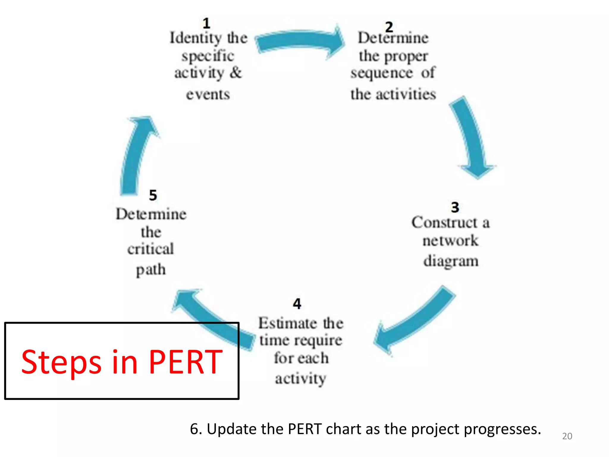 Steps in PERT
6. Update the PERT chart as the project progresses. 20
 