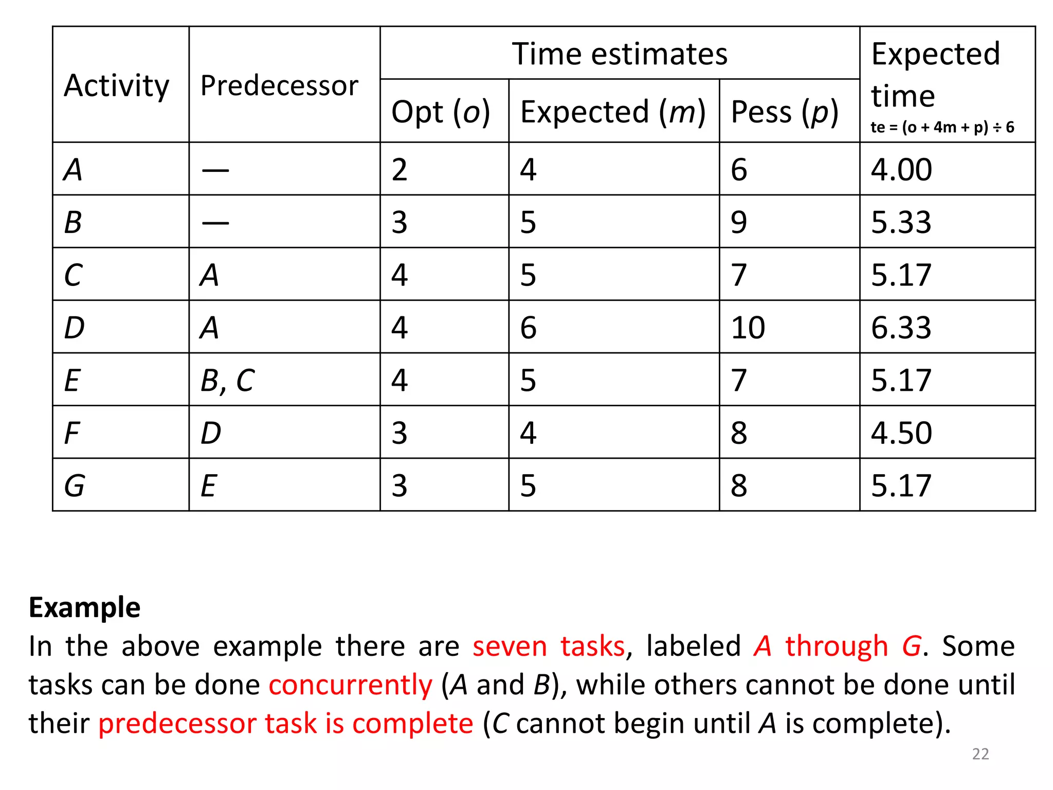 Activity Predecessor
Time estimates Expected
time
te = (o + 4m + p) ÷ 6
Opt (o) Expected (m) Pess (p)
A — 2 4 6 4.00
B — 3 5 9 5.33
C A 4 5 7 5.17
D A 4 6 10 6.33
E B, C 4 5 7 5.17
F D 3 4 8 4.50
G E 3 5 8 5.17
22
Example
In the above example there are seven tasks, labeled A through G. Some
tasks can be done concurrently (A and B), while others cannot be done until
their predecessor task is complete (C cannot begin until A is complete).
 