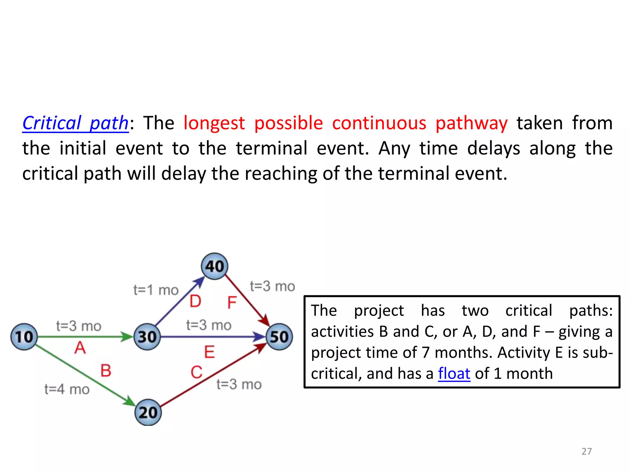 Critical path: The longest possible continuous pathway taken from
the initial event to the terminal event. Any time delays along the
critical path will delay the reaching of the terminal event.
The project has two critical paths:
activities B and C, or A, D, and F – giving a
project time of 7 months. Activity E is sub-
critical, and has a float of 1 month
27
 