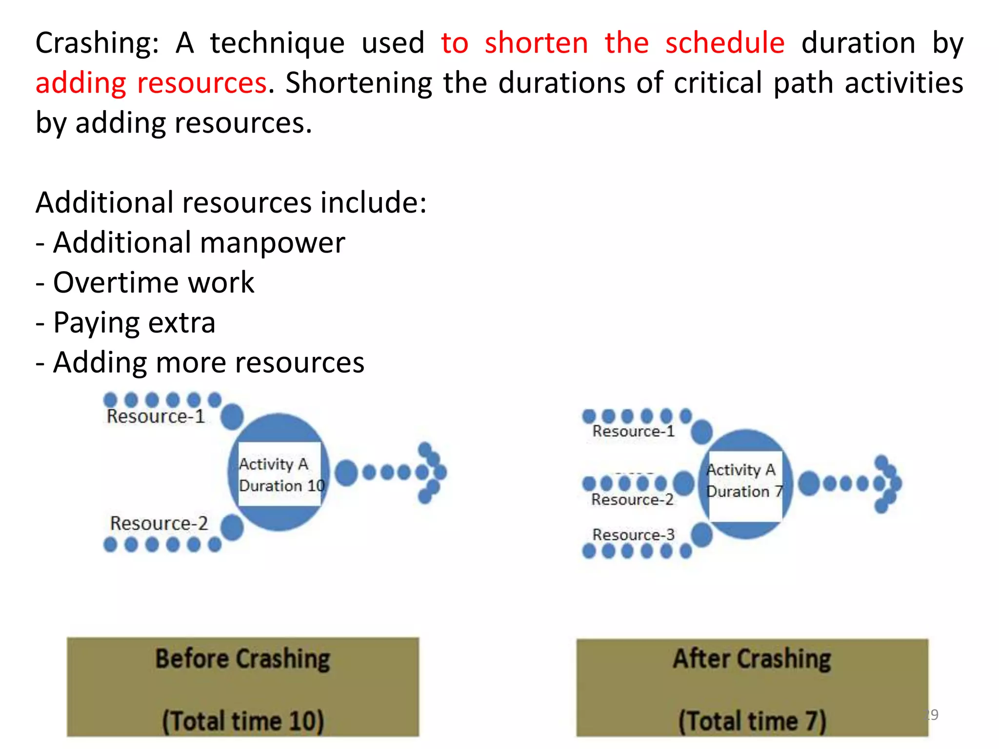 Crashing: A technique used to shorten the schedule duration by
adding resources. Shortening the durations of critical path activities
by adding resources.
Additional resources include:
- Additional manpower
- Overtime work
- Paying extra
- Adding more resources
29
 