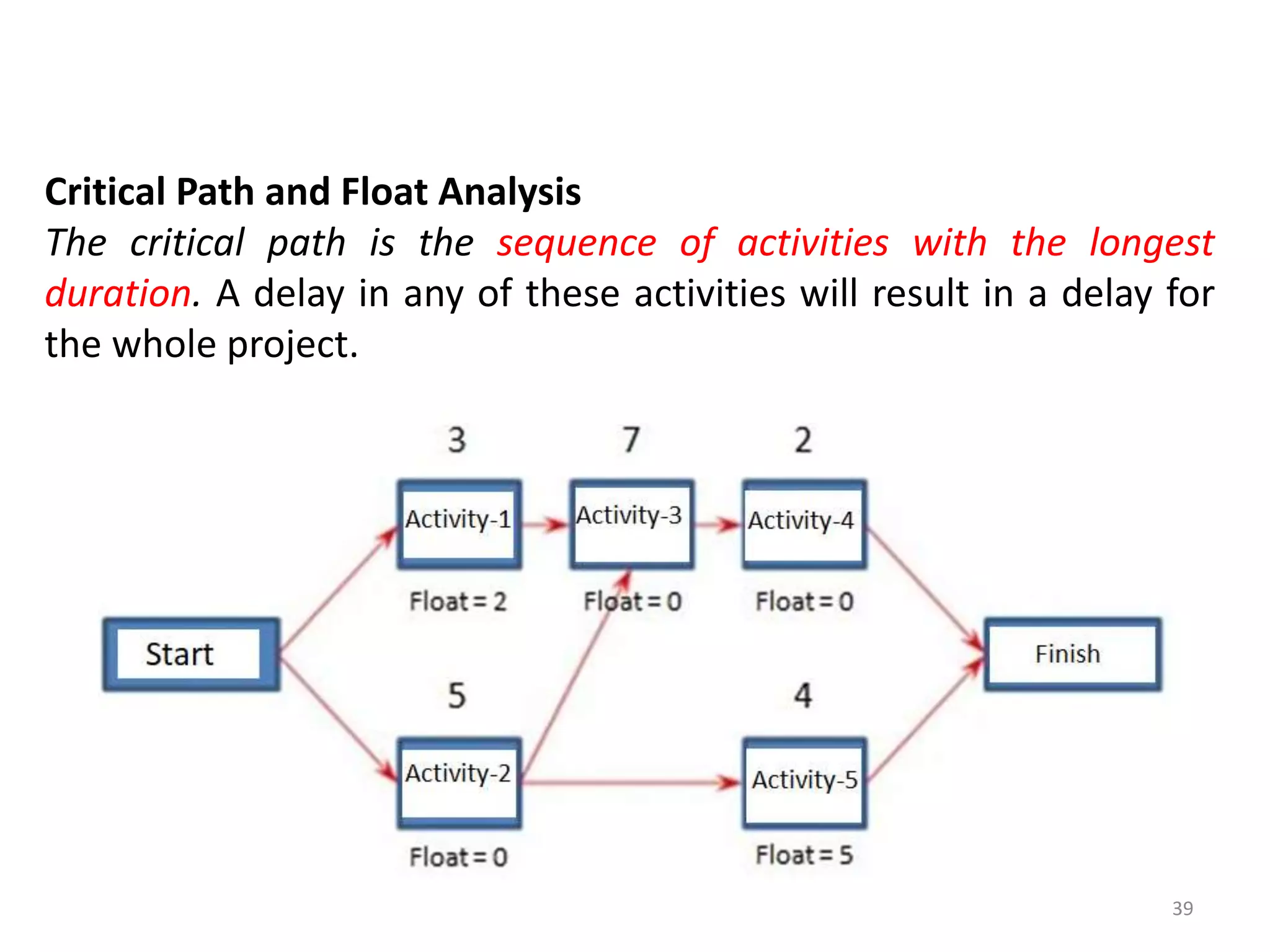 Critical Path and Float Analysis
The critical path is the sequence of activities with the longest
duration. A delay in any of these activities will result in a delay for
the whole project.
39
 