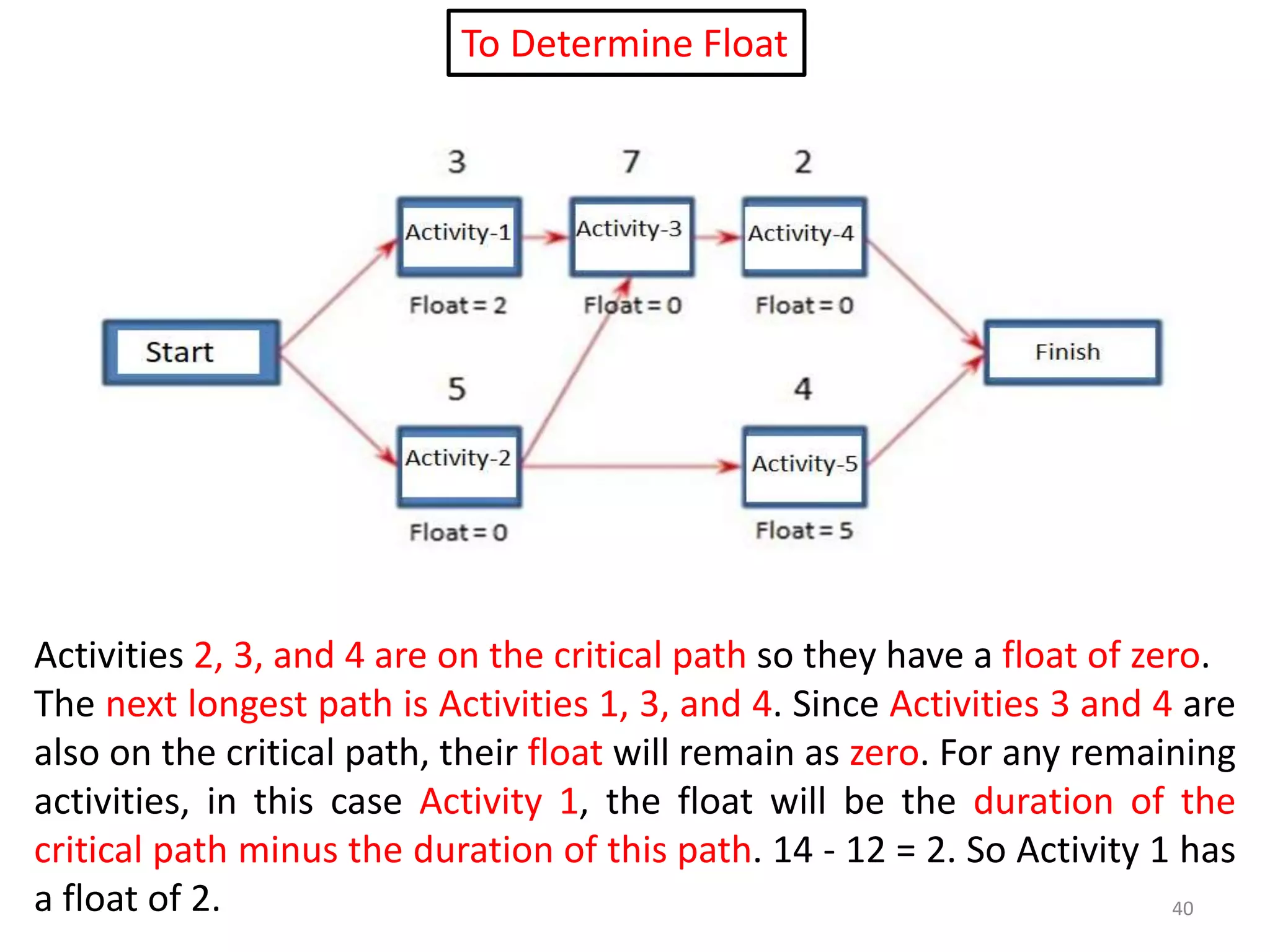 40
Activities 2, 3, and 4 are on the critical path so they have a float of zero.
The next longest path is Activities 1, 3, and 4. Since Activities 3 and 4 are
also on the critical path, their float will remain as zero. For any remaining
activities, in this case Activity 1, the float will be the duration of the
critical path minus the duration of this path. 14 - 12 = 2. So Activity 1 has
a float of 2.
To Determine Float
 