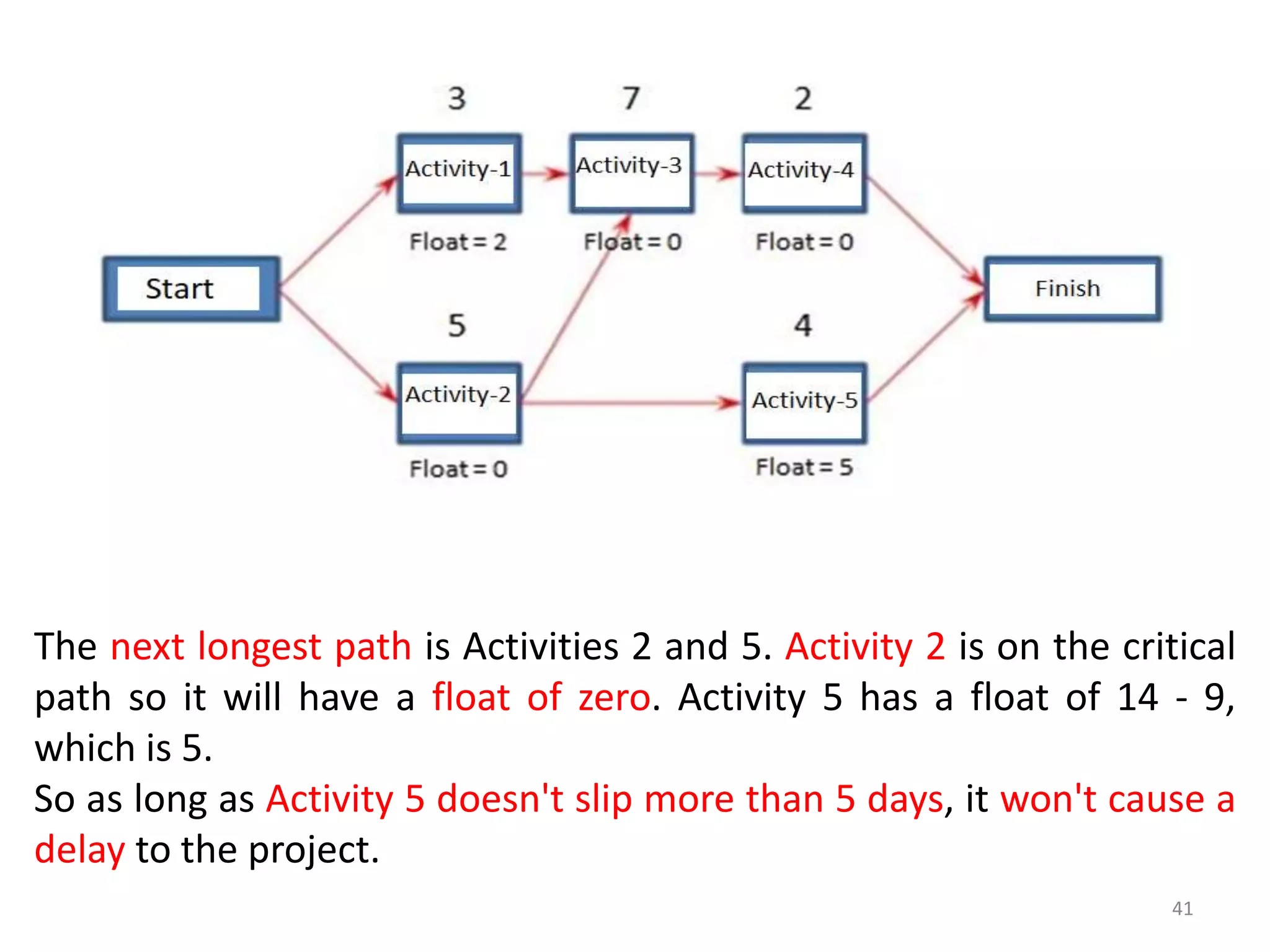 41
The next longest path is Activities 2 and 5. Activity 2 is on the critical
path so it will have a float of zero. Activity 5 has a float of 14 - 9,
which is 5.
So as long as Activity 5 doesn't slip more than 5 days, it won't cause a
delay to the project.
 