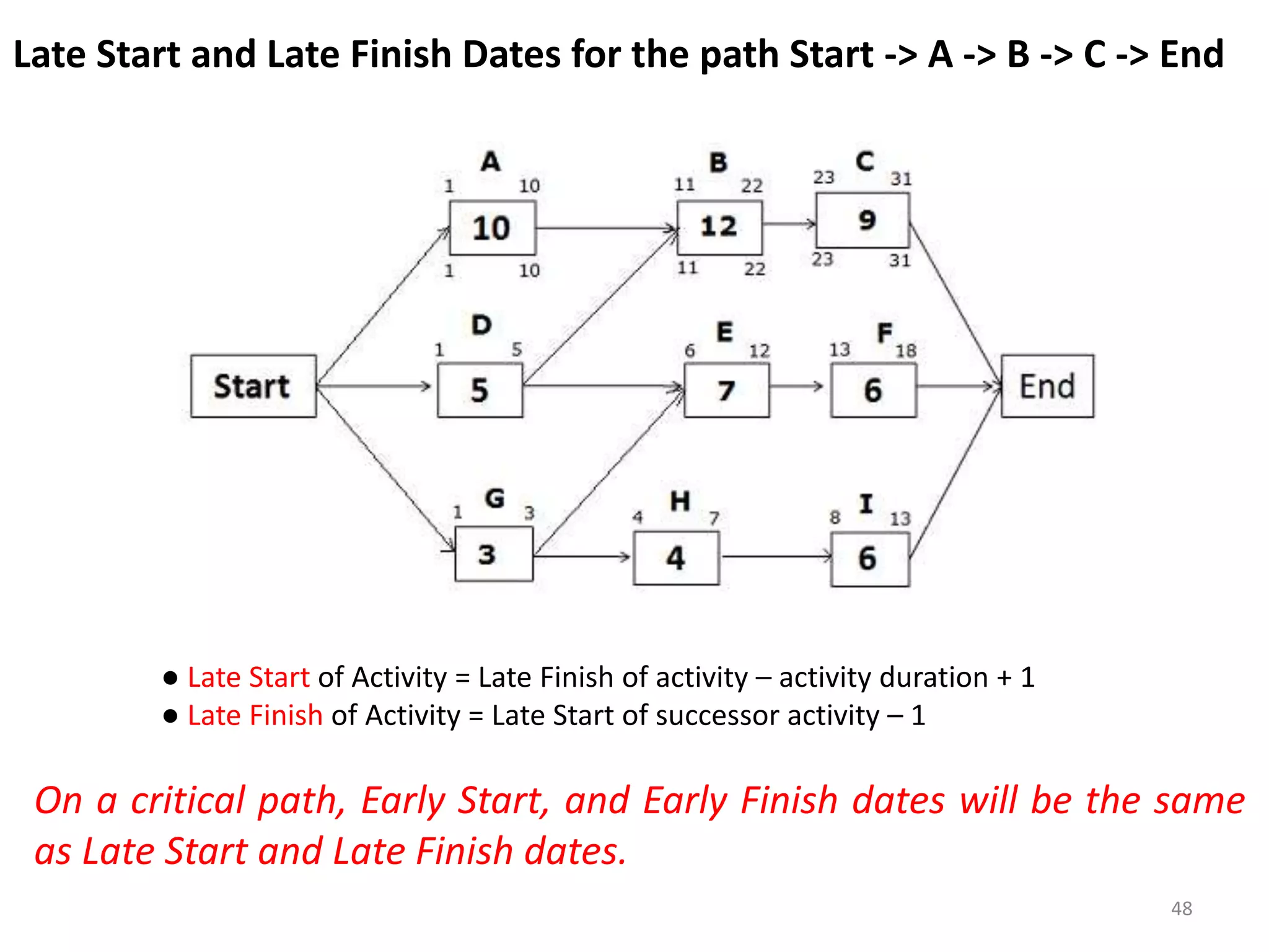 Late Start and Late Finish Dates for the path Start -> A -> B -> C -> End
On a critical path, Early Start, and Early Finish dates will be the same
as Late Start and Late Finish dates.
48
● Late Start of Activity = Late Finish of activity – activity duration + 1
● Late Finish of Activity = Late Start of successor activity – 1
 