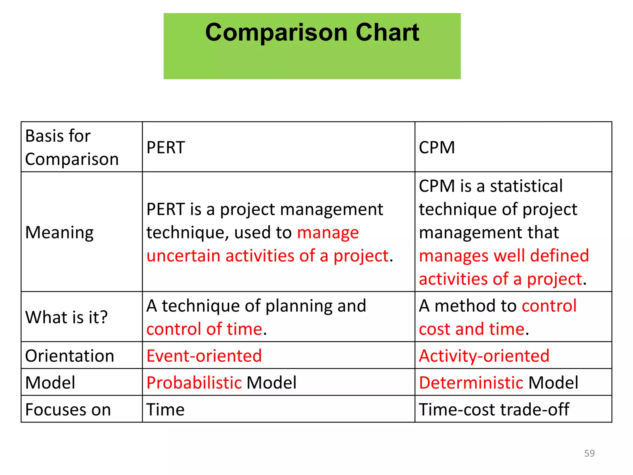 Basis for
Comparison
PERT CPM
Meaning
PERT is a project management
technique, used to manage
uncertain activities of a project.
CPM is a statistical
technique of project
management that
manages well defined
activities of a project.
What is it?
A technique of planning and
control of time.
A method to control
cost and time.
Orientation Event-oriented Activity-oriented
Model Probabilistic Model Deterministic Model
Focuses on Time Time-cost trade-off
Comparison Chart
59
 