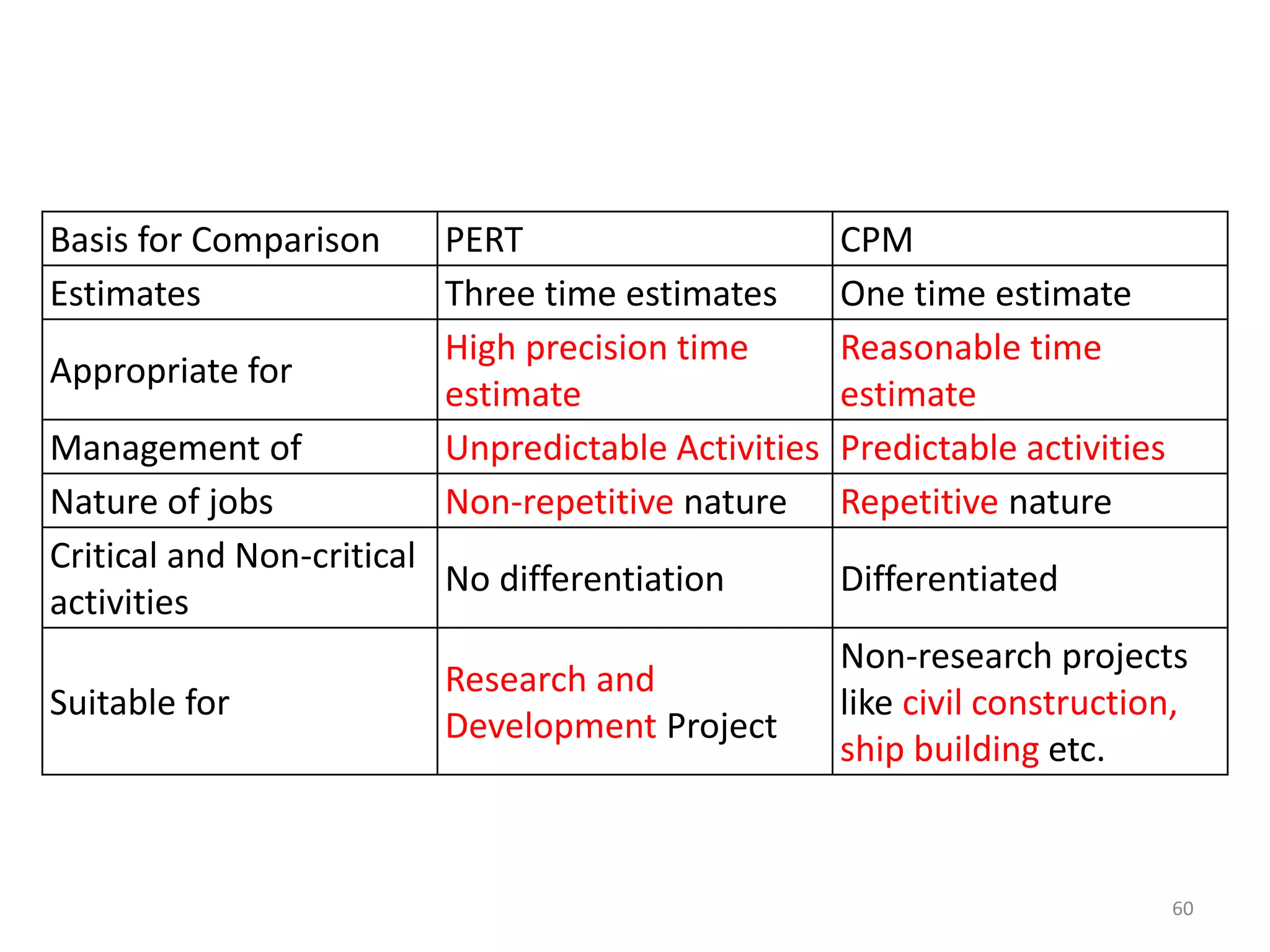 Basis for Comparison PERT CPM
Estimates Three time estimates One time estimate
Appropriate for
High precision time
estimate
Reasonable time
estimate
Management of Unpredictable Activities Predictable activities
Nature of jobs Non-repetitive nature Repetitive nature
Critical and Non-critical
activities
No differentiation Differentiated
Suitable for
Research and
Development Project
Non-research projects
like civil construction,
ship building etc.
60
 