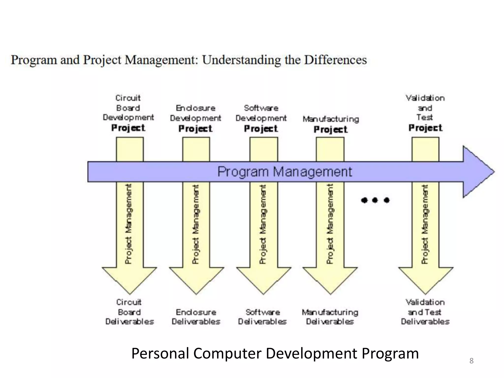 Personal Computer Development Program 8
 