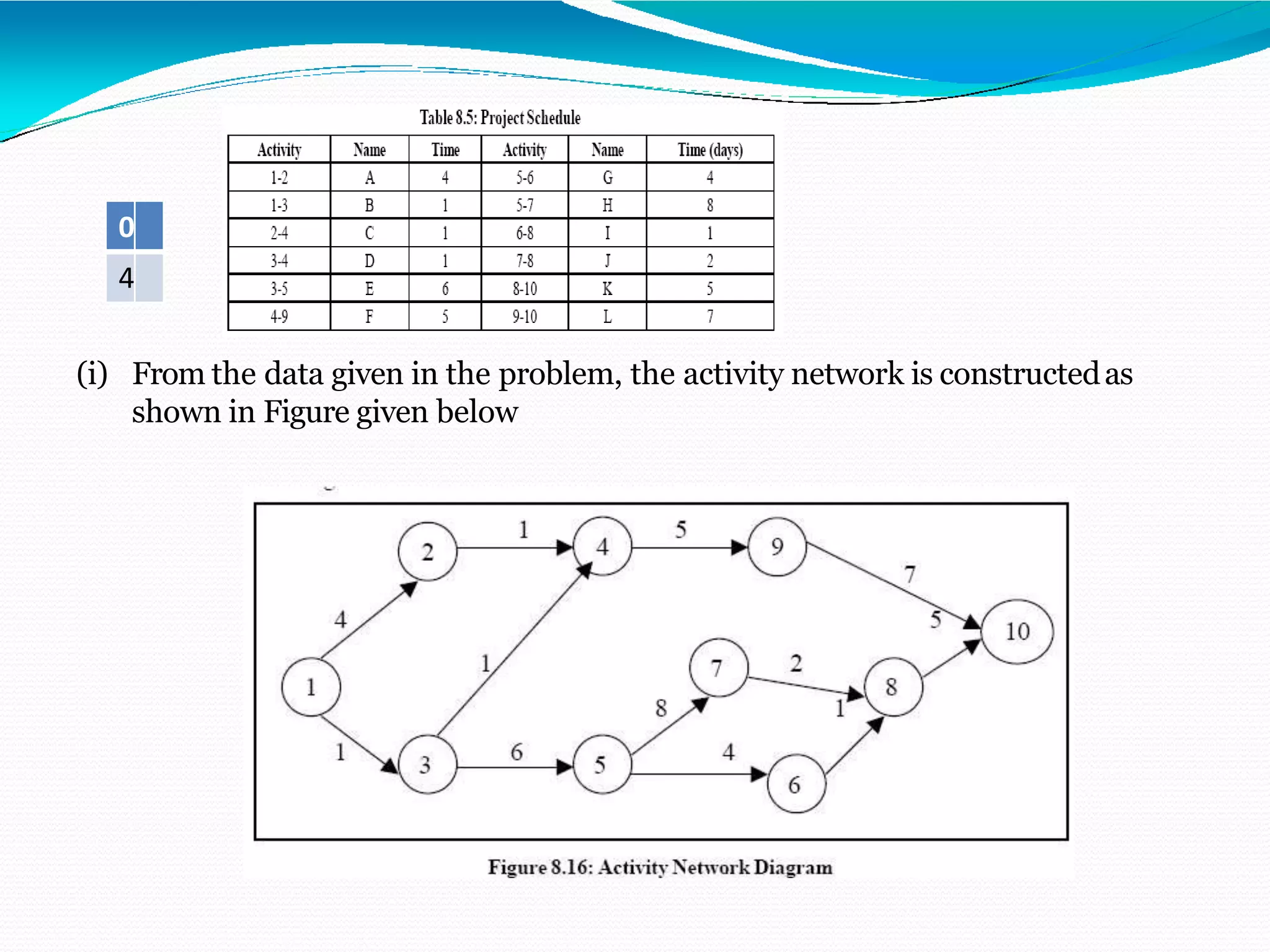 (i) From the data given in the problem, the activity network is constructedas
shown in Figure given below
0
4
 