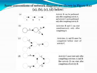 Some conventions of network diagram are shown in Figure 8.10
(a), (b), (c), (d) below:
 