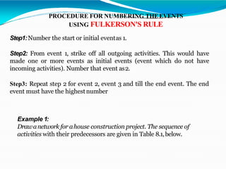 PROCEDURE FOR NUMBERING THEEVENTS
USING FULKERSON'S RULE
Step1:Number the start or initial eventas 1.
Step2: From event 1, strike off all outgoing activities. This would have
made one or more events as initial events (event which do not have
incoming activities). Number that event as2.
Step3: Repeat step 2 for event 2, event 3 and till the end event. The end
event must have the highestnumber
Example 1:
Drawanetwork for ahouse construction project. The sequence of
activities with their predecessors are given in Table 8.1,below.
 
