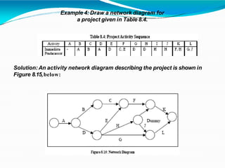 Example 4: Draw a network diagram for
a project given in Table 8.4.
Solution: An activity network diagram describing the project is shown in
Figure 8.15,below:
 