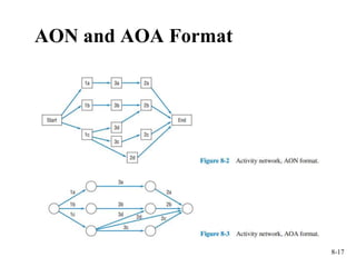 AON and AOA Format
8-17
 
