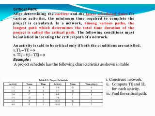 Critical Path:
After determining the earliest and the latest scheduled times for
various activities, the minimum time required to complete the
project is calculated. In a network, among various paths, the
longest path which determines the total time duration of the
project is called the critical path. The following conditions must
be satisfied in locating the critical path of a network.
An activity is said to be critical only if both the conditions are satisfied.
1.TL – TE =0
2. TLj – tij – TEj =0
Example :
A project schedule has the following characteristics as shown inTable
i. Construct network.
ii. Compute TE and TL
for each activity.
iii. Find the critical path.
 