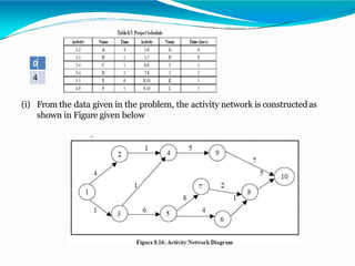 (i) From the data given in the problem, the activity network is constructedas
shown in Figure given below
0
4
 