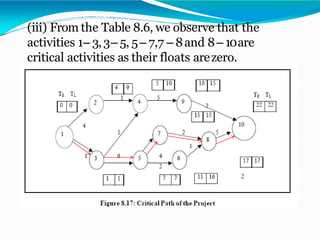 (iii) From the Table 8.6, we observe that the
activities 1– 3,3– 5, 5– 7,7 – 8and 8– 10are
critical activities as their floats arezero.
 