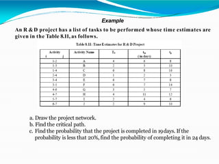 Example
An R &D project has a list of tasks to be performed whose time estimates are
given in the Table 8.11, as follows.
a. Draw the project network.
b. Find the critical path.
c. Find the probability that the project is completed in 19days. If the
probability is less that 20%, find the probability of completing it in 24 days.
 