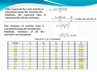 Time expected for each activity is
calculated using the formula (5):
Similarly, the expected time is
calculated for all the activities.
The variance of activity time is
calculated using the formula (6).
Similarly, variances of all the
activities arecalculated.
 