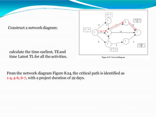 Construct a network diagram:
calculate the time earliest, TEand
time Latest TL for all the activities.
From the network diagram Figure 8.24,the critical path is identified as
1-4,4-6, 6-7, with a project duration of 22 days.
 