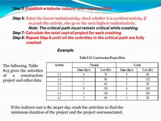 Step 5: Establish a tabular column with required field.
Step 6: Select the lowest rankedactivity;check whether it is acritical activity. If
so,crash the activity, else go to the next highest rankedactivity.
Note: The critical path must remain critical while crashing.
Step 7: Calculate the total cost of project for each crashing
Step 8: Repeat Step 6 until all the activities in the critical path are fully
crashed.
Example
The following Table
8.13 gives the activities
of a construction
project and otherdata.
If the indirect cost is Rs. 20per day, crash the activities to find the
minimum duration of the project and the project costassociated.
 