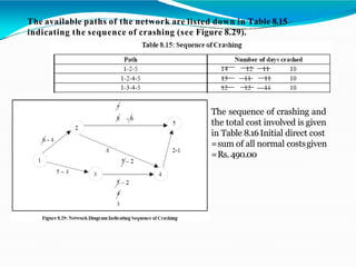The available paths of the network are listed down in Table 8.15
indicating the sequence of crashing (see Figure 8.29).
The sequence of crashing and
the total cost involved is given
in Table 8.16Initial direct cost
=sum of all normal costsgiven
=Rs.490.00
 