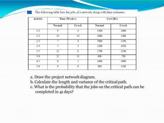 a. Draw the project networkdiagram.
b. Calculate the length and variance of the criticalpath.
c. What is the probability that the jobs on the critical path can be
completed in 41 days?
 