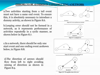 ERRORS TO BEAVOIDED IN CONSTRUCTING ANETWORK
a.Two activities starting from a tail event
must not have a same end event. To ensure
this, it is absolutely necessary to introduce a
dummy activity, as shown in Figure 8.6.
b.Looping error should not be formed in a
network, as it represents performance of
activities repeatedly in a cyclic manner, as
shown below in Figure 8.7.
c.In a network, there should be only one
start event and one ending event asshown
below, in Figure 8.8.
d.The direction of arrows should
flow from left to right avoiding
mixing of direction as shown in
Figure 8.9.
 