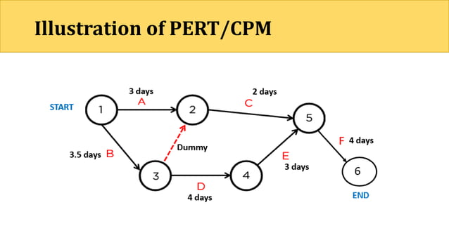 PERT-CPM.pdf | Civil Engineering Industry | Industries