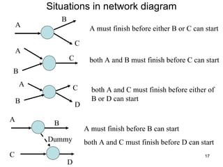 Situations in network diagram A must finish before either B or C can start both A and B must finish before C can start both A and C must finish before either of B or D can start A must finish before B can start both A and C must finish before D can start A B C A B C D C B A A C B D Dummy 